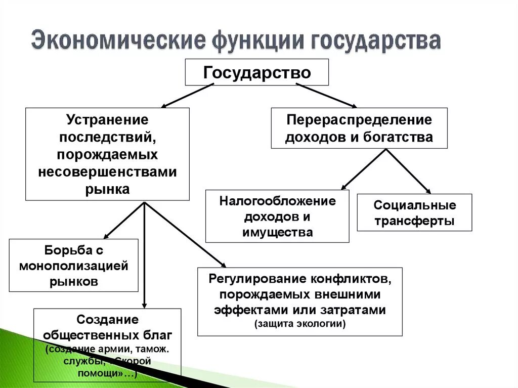 Что является основной экономического развития. Перечислите экономические функции государства. Перечислите экономические функции современного государства. Экономические функции государства таблица. Перечислите основные экономические функции государства.