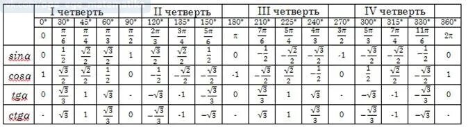 Ctg 2 π 3. Таблица радианов и градусов синусов косинусов. Таблица синусов и косинусов в радианах. Таблица синусов и косинусов тангенсов и котангенсов в радианах. Таблица значений синусов и косинусов в радианах.