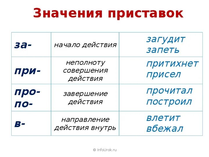 Как обозначить приставку в слове. Значение приставки за в глаголах. Значение приставок. Приставки в русском языке и их значение. Значение приставок 3 класс.