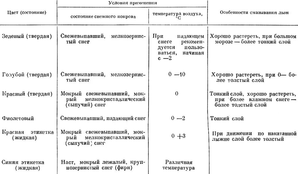 основное назначение парафинов и лыжных мазей