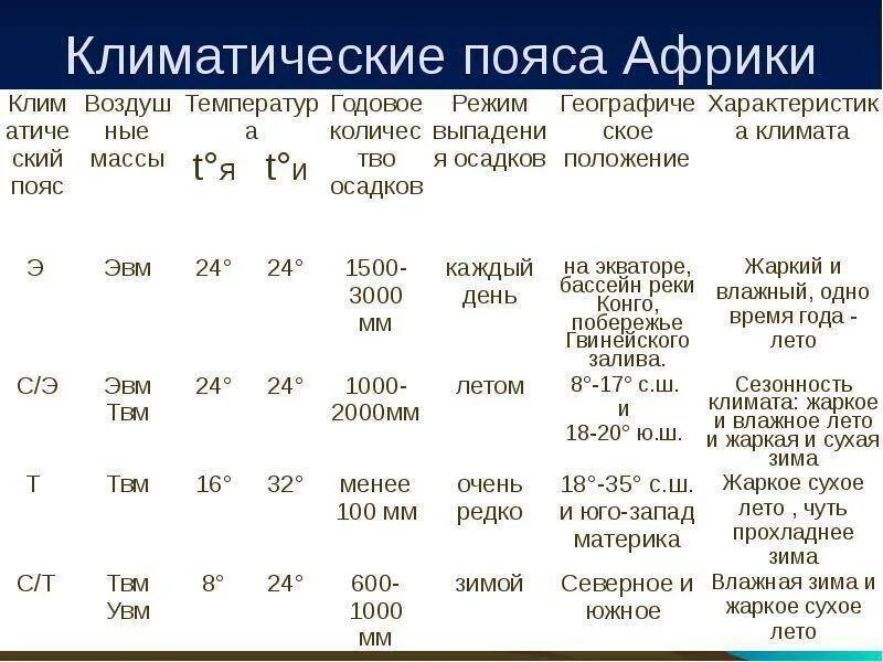 Тип климата лондона география 7 класс. Климат Африки климатические пояса 7 класс география. Характеристика климатических поясов Африки таблица. Таблица климатические пояса Африки 7 класс география. Таблица климат Африки 7 класс география.