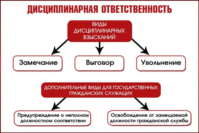 Виды дисциплинарных взысканий ст 192 ТК. Дисциплинарные взыскания схема. Видыдисциплинарных вхысканий. Виды дисциплинированного взыскания. Наказания являются дисциплинарными