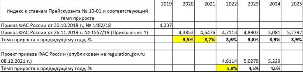 Индексация ЖД тарифов 2022. Тарифная ставка в РЖД 2022. Тарифные ставки РЖД на 2022 год. Тарифы регулируемые Федеральной антимонопольной службой (ФАС).