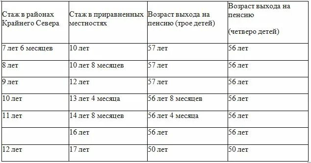 Стаж крайнего севера для выхода на пенсию. Северный стаж для пенсии для женщин. Таблица Северного стажа для пенсии. Северный стаж таблица. Северный стаж женщинам с 2 детьми.