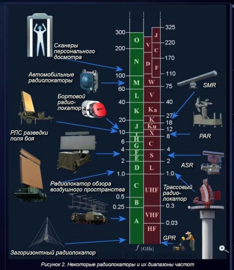 Приёмник радиолокационной станции диапазона 800 МГЦ. Диапазоны частот спутниковой связи. Диапазоны частот РЛС. Частота радиолокатора. Навести частоту