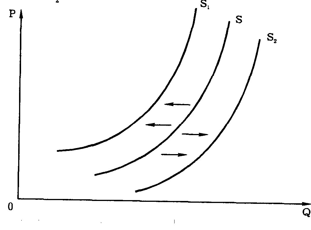 Сдвиги lm в модели is-lm. Причины сдвига кривой предложения. Сдвиг кривой предложения. Если предложение растет кривая предложения сдвигается. Сдвиг кривой предложения влево вверх.