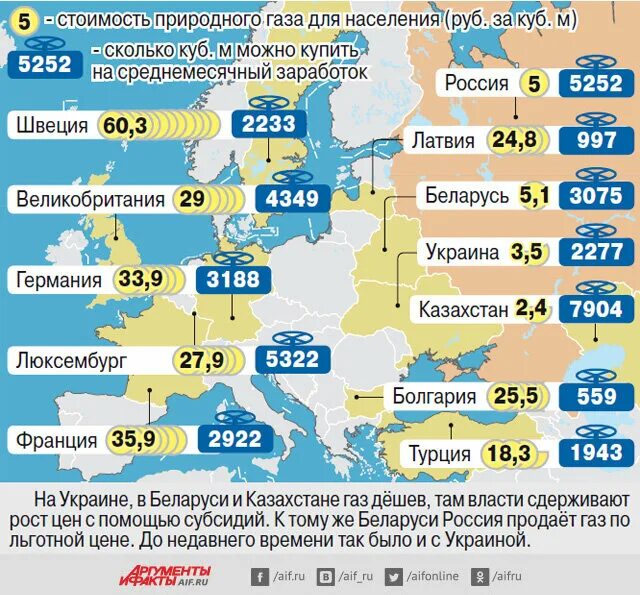 Низкие цены на газ в европе. Российский ГАЗ В Европе. Какие страны покупают российский ГАЗ. Каким странам Россия продает ГАЗ. Сколько платить за ГАЗ.