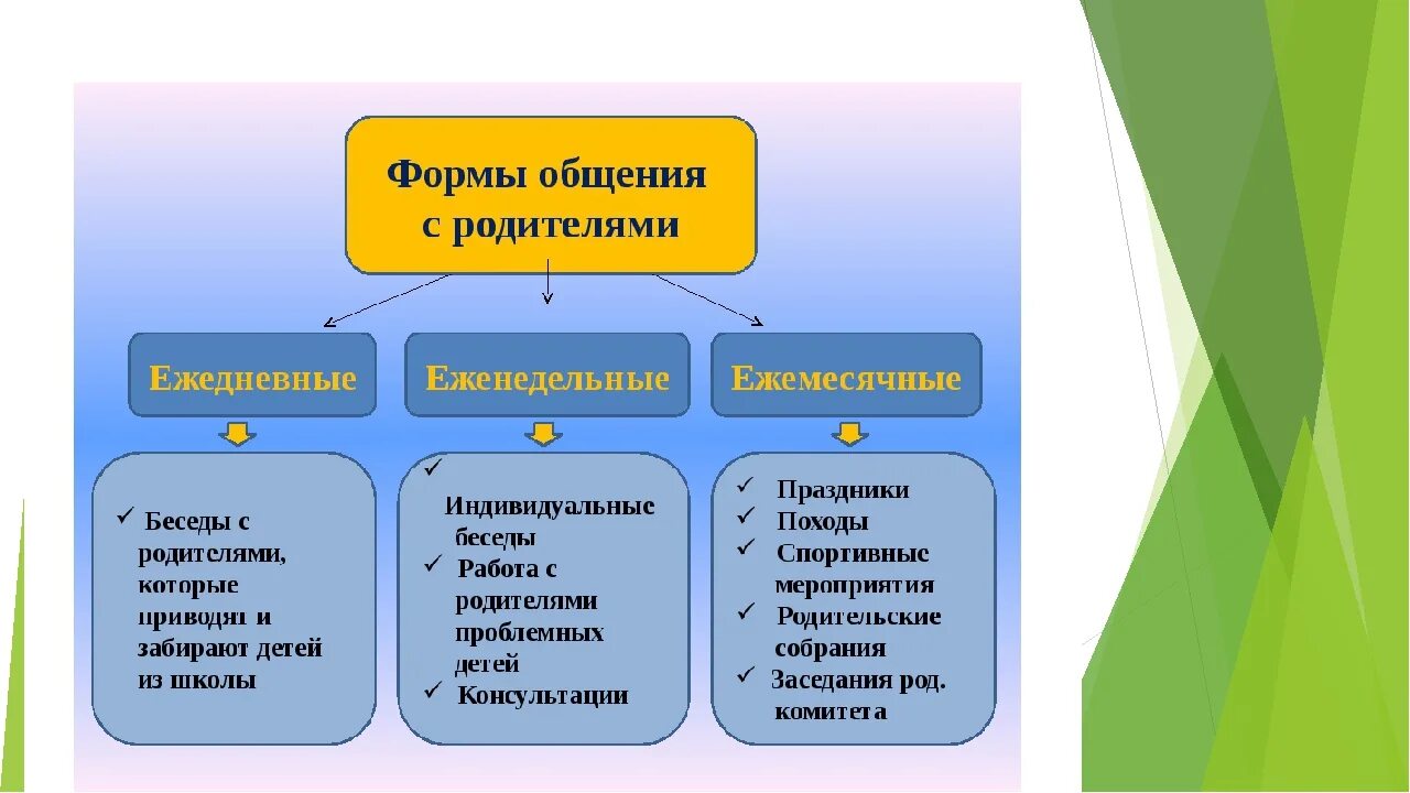 Виртуальных форм взаимодействия. Формы работы с родителями. формы взаимодействия с родителями. формы работы с родителями в школе. методы общения с родителями.