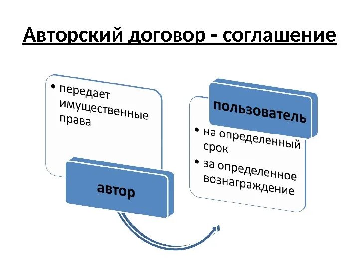 Учаснкики автоского право. Договор об авторском праве. Договоры в сфере авторского права. Существенные условия авторского договора. Авторский договор.