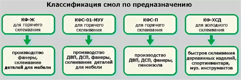 Отличие смол смол
