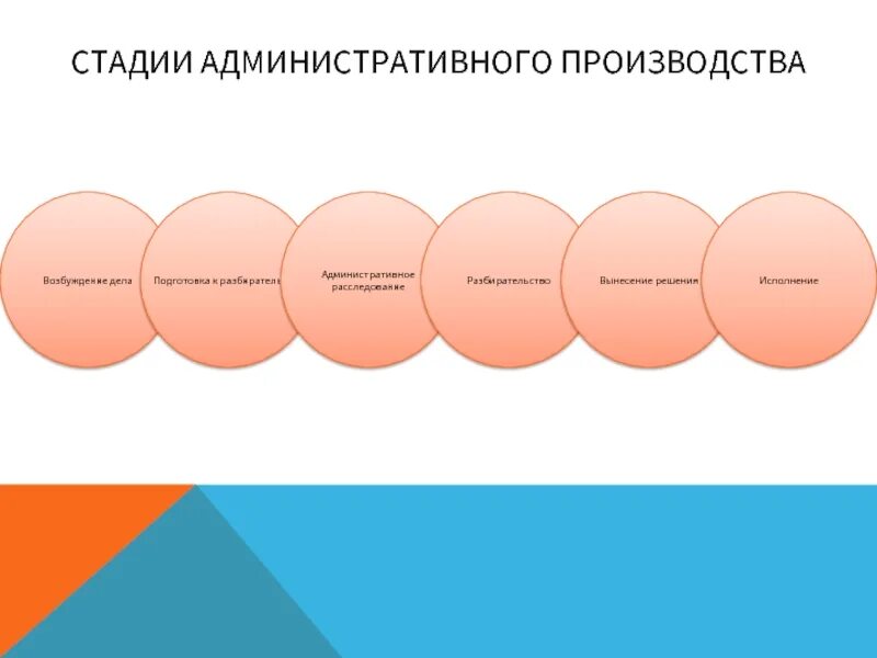 Процессуальное право презентация 10 класс боголюбов. Этапы административного процесса. Стадии административного судопроизводства. Этапы административного судопроизводства. Стадии административного производства.