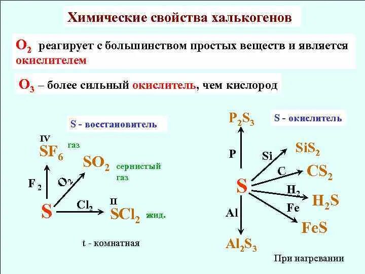 Халькогены водородные соединения. Физ свойства халькогенов таблица. Кислород халькогены строение. Халькогены химические свойства. Простые вещества кислорода и серы