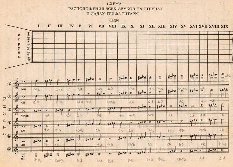 Аккорд октава. Ноты на 6 струнной гитаре расположение. Расположение нот на грифе шестиструнной гитары таблица. Расположение нот на грифе 6 струнной гитары. Таблица нот на грифе гитары 6 струнная.