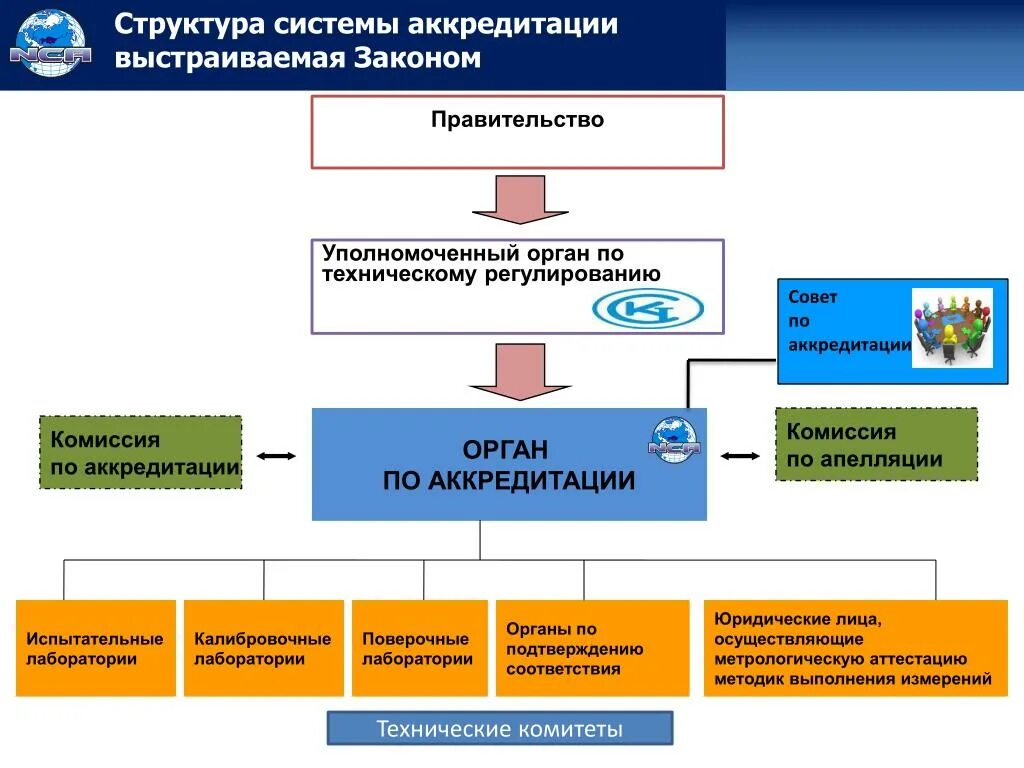Задачи и функции аккредитации. Схема организационной структуры в национальной системе аккредитации. структура системы аккредитации. органы по аккредитации. схема аккредитации испытательной лаборатории.