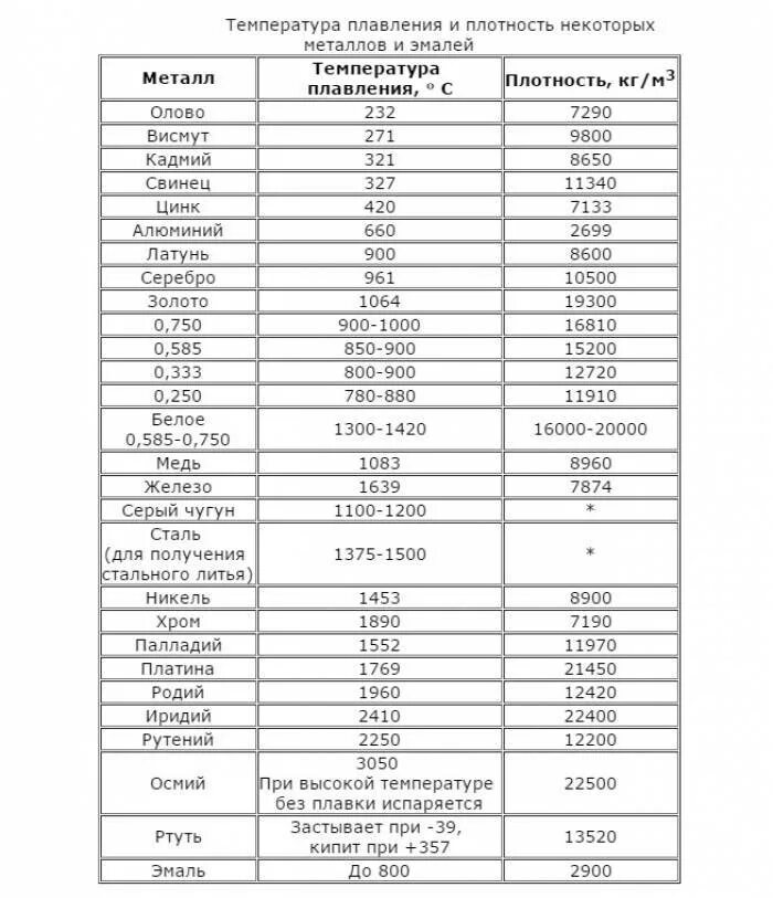 Плотность температура плавления. Температура плавления припоя. Температура плавления олова припоя. Температура плавления оловянного припоя таблица. Температура плавления металлов свинец.