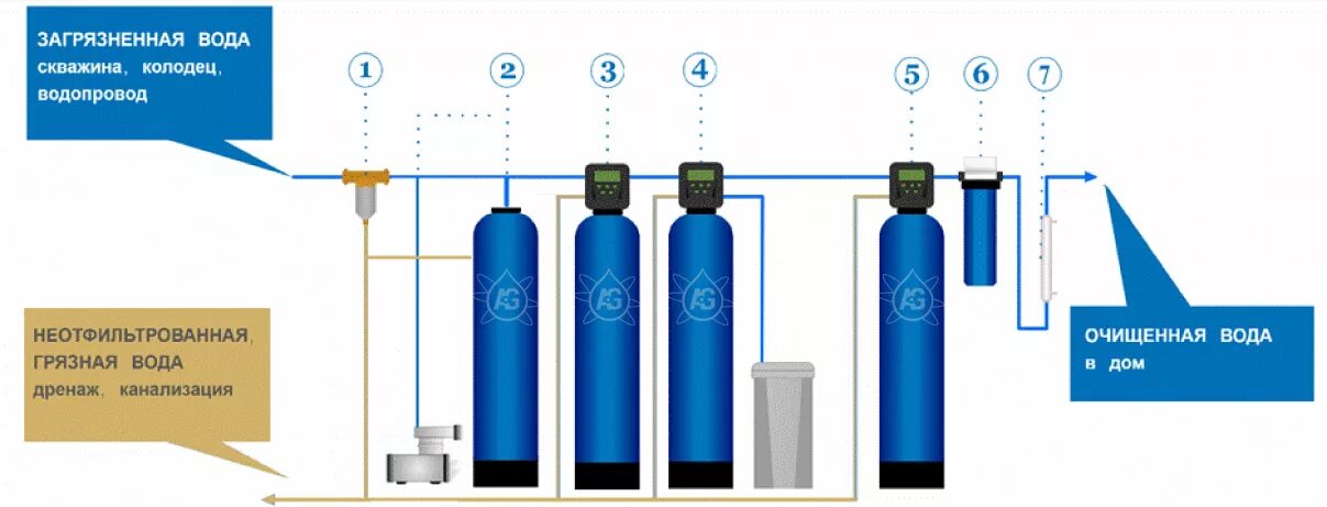 Запах сероводорода из скважины. Система обезжелезивания воды для скважины схема. Водоочистка воды из скважины сероводород. Блок очистки фильтра воды из скважины. Фильтр для очистки воды из скважины от извести.