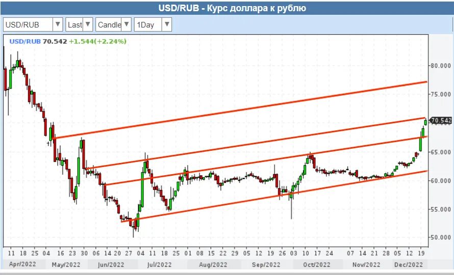 Доллары предсказания. Падение котировок. Котировки валют. Падение рынка. Курс рубля к доллару.