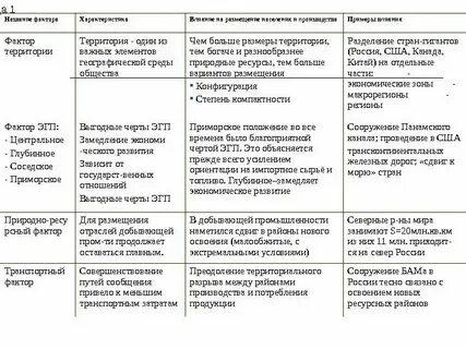 Характеристика ведущих факторов размещения производительных сил