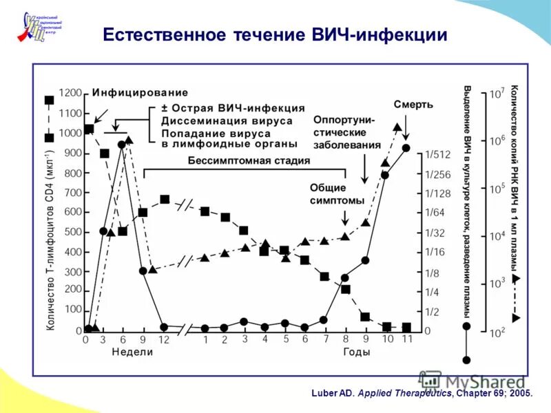 Течение вич инфекции