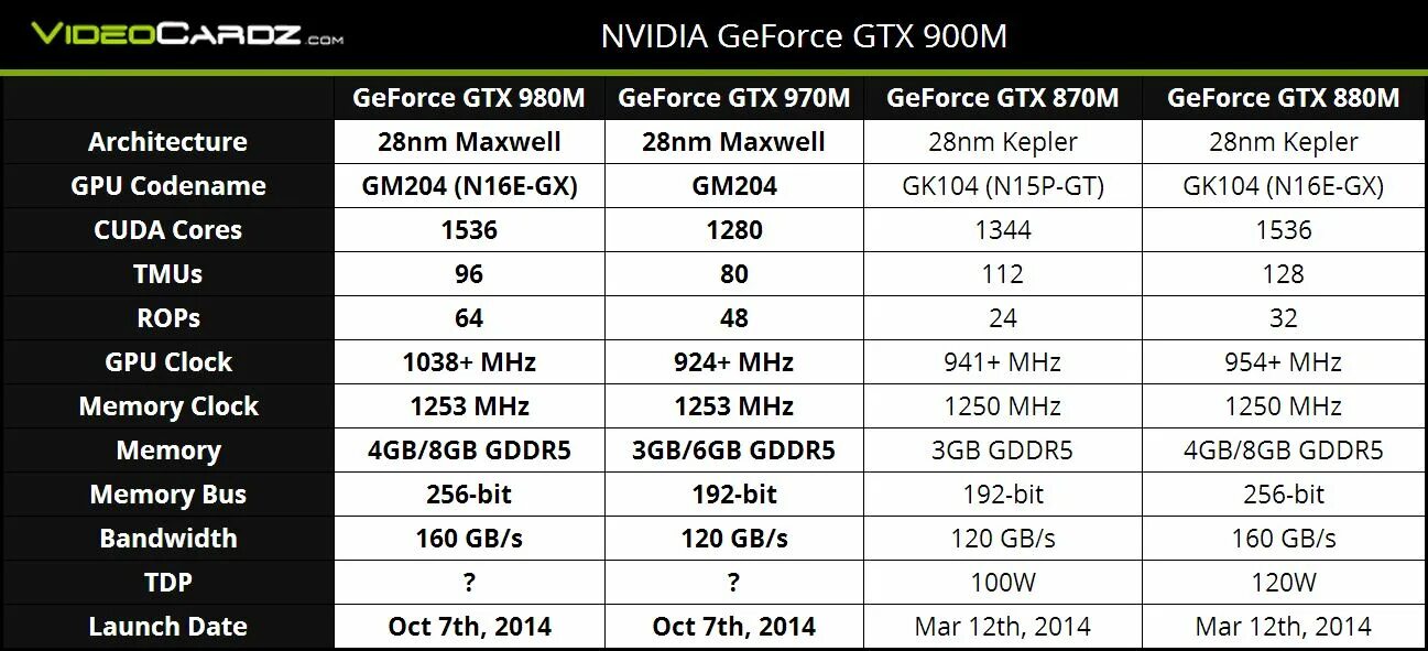 Nvidia geforce gtx сравнение