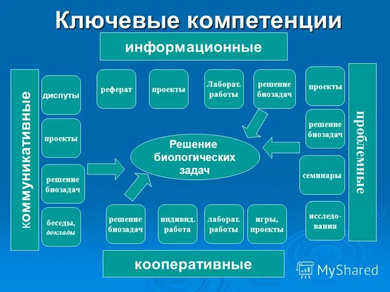 Компетенций реферат