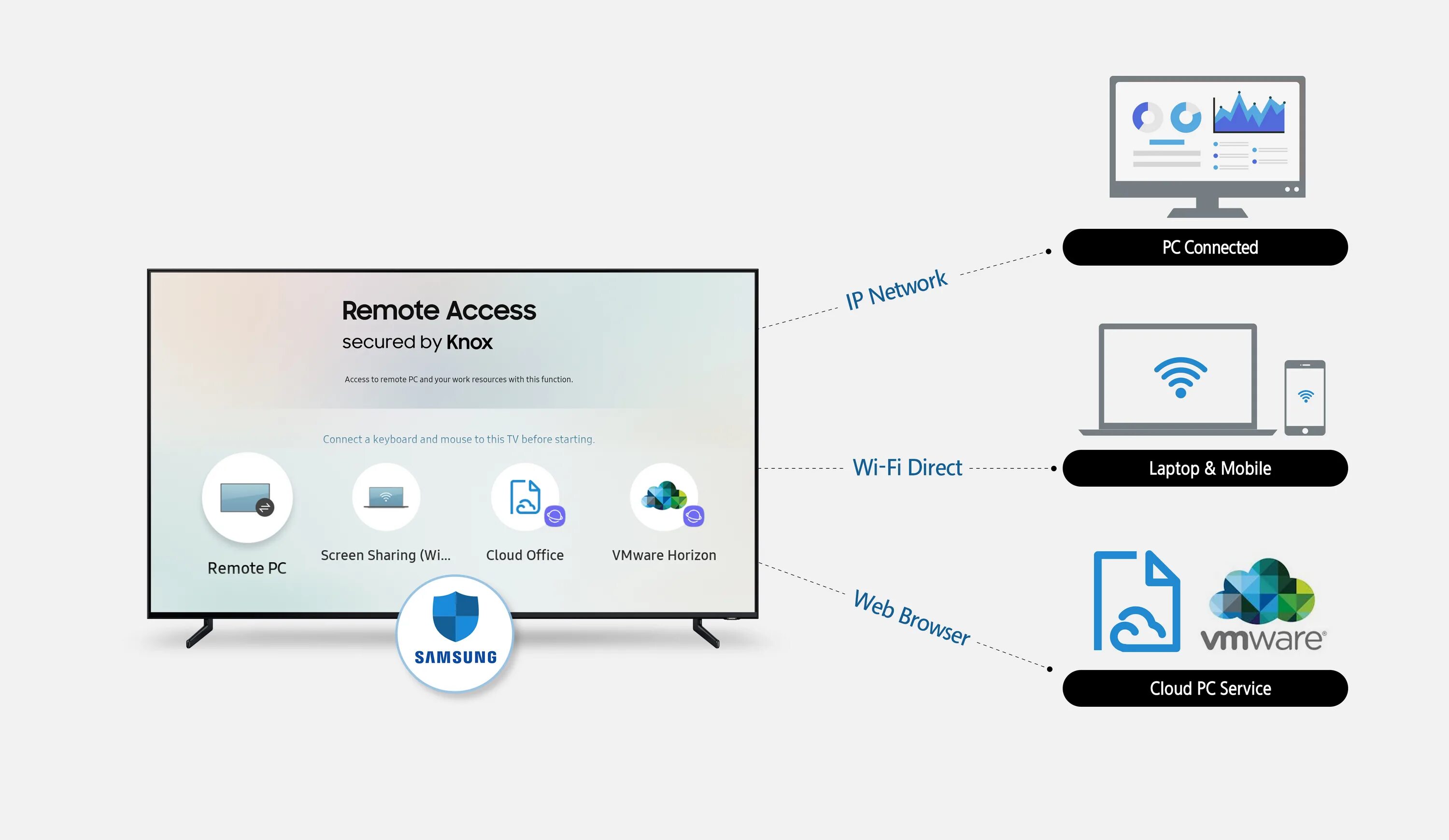 Как вывести изображение на телевизор. Samsung Remote access. Доступ самсунг. Connect share Samsung телевизор. Удаленная Samsung.