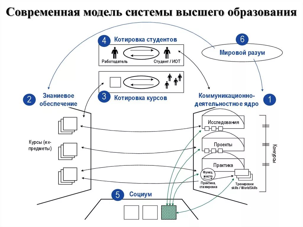 Модель современного высшего образования. Схема современного высшего образования. Модель системы образования. Система обучения схема. Основные модели обучения