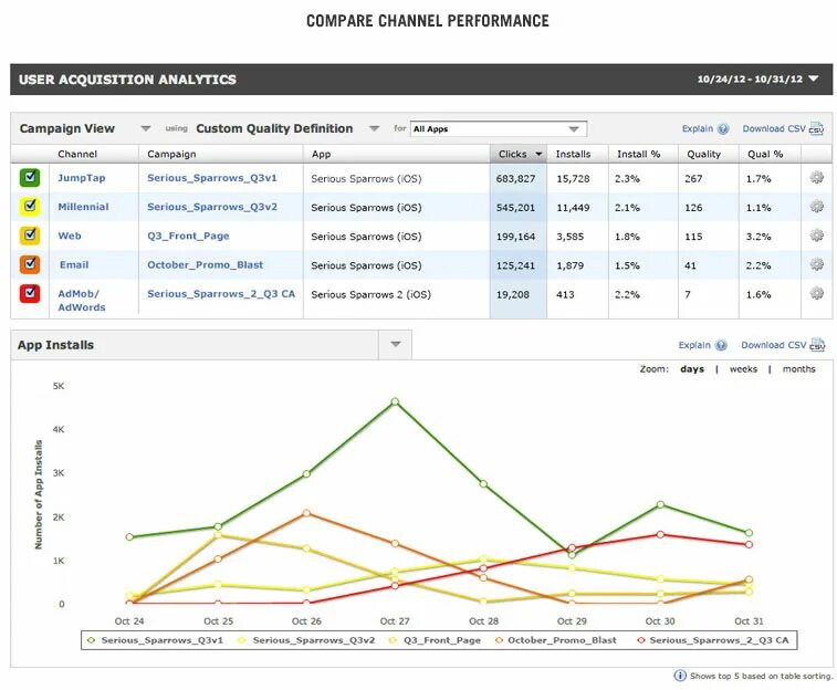 Performance channels