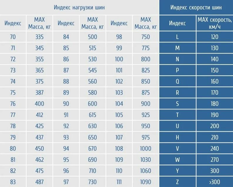 88h на шинах что. Таблица индекса скорости и нагрузки автомобильных шин. Таблица индекса скорости и нагрузки шин легкового автомобиля. Маркировка шин индекс нагрузки. Маркировка шины автомобиля индекс нагрузки и скорости.