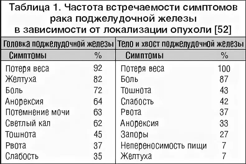 Статистика опухолей поджелудочной железы. Диета при онкологии поджелудочной железы. Питание для онкобольных поджелудочной железы. Питание при опухоли поджелудочной железы.