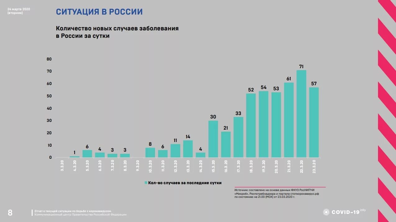 Количество заболело сутки