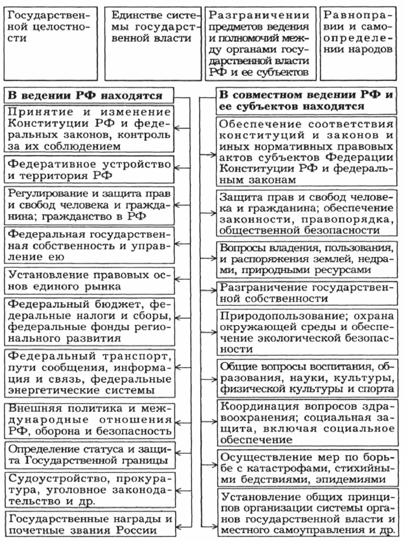 Устройство российской федерации кратко. Принципы федеративного устройства России таблица. Федеративное устройство России таблица. Принципы федеративного устройства РФ таблица. Таблица принципы федерального устройства России.