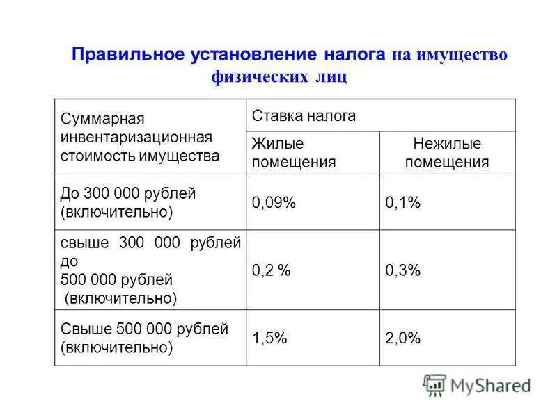 До какого оплачивают налог на имущество. Льготы по налогу на имущество физических лиц таблица. Налог на нежилое помещение для физических лиц. Ставка по налогу на имущество физ лиц. Налог на имущество физических лиц ставка налога.