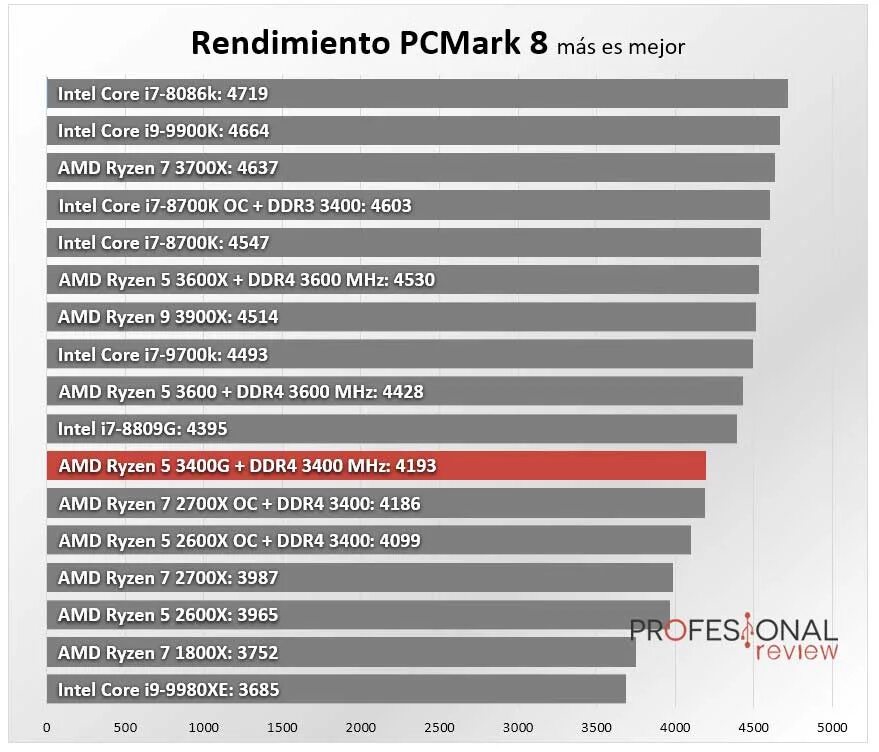 Ryzen 5 3400g. Ryzen 3600. Ryzen 5 3600x. 2400g vs 3400g. 5 3600 частота