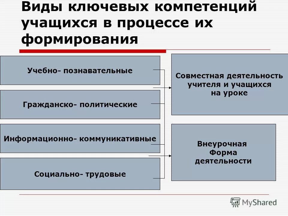 Развитие компетенций учащихся