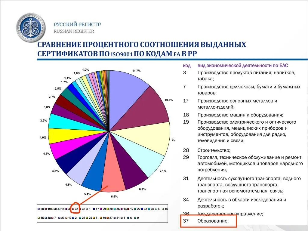 Процентное соотношение образовательной программы. Процентное соотношение производителей мотоциклов.
