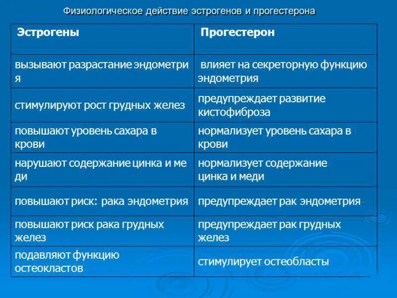 Как снизить уровень эстрогенов. Эстроген и прогестерон влияние. Эффекты эстрогена и прогестерона. Функции эстрогена и прогестерона. Действие эстрогенов и прогестерона.