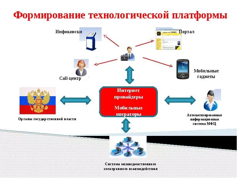 Национальные технологические платформы. Технологическая платформа. Развитие технологической платформы. Технологическая плат. Технологические платформы примеры.