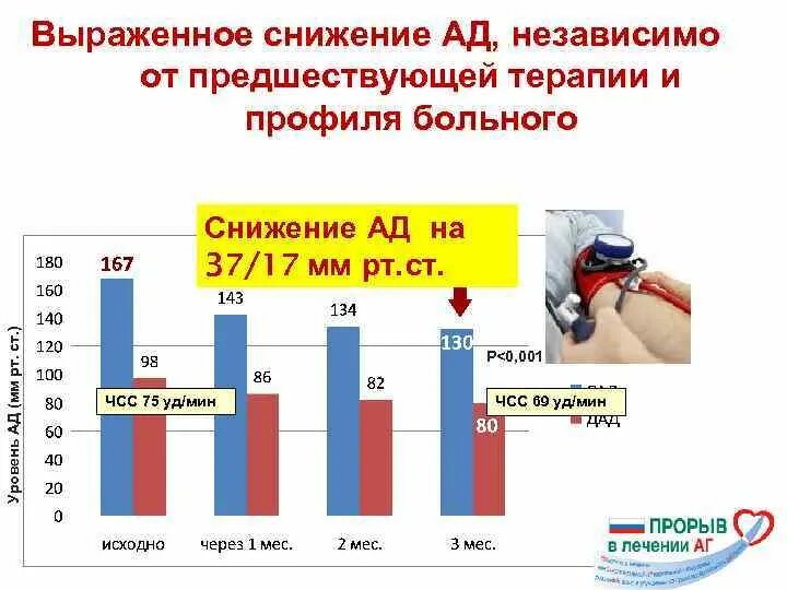 Выраженное снижение