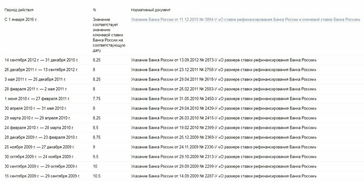 Цб на дату. Ставка рефинансирования 2020 год таблица. Ставка рефинансирования ЦБ РФ таблица по годам. Ставки рефинансирования ЦБ РФ по годам. Ставки рефинансирования ЦБ РФ 2019-2020.