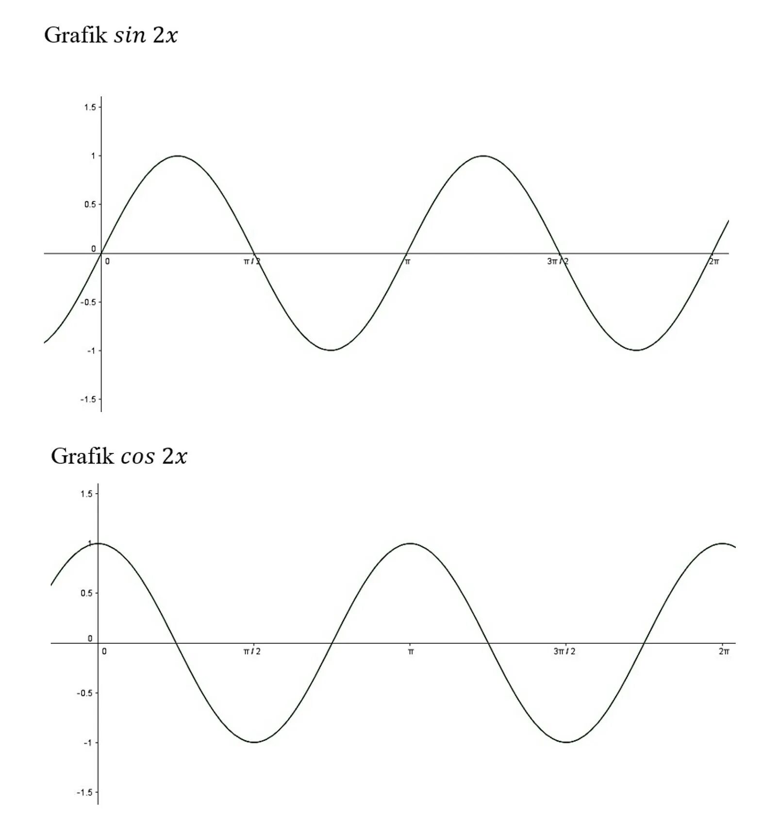 График sinx 3. Синусоида sin2x. y sin2x график. y cos2x график. sin x2 рисунок.