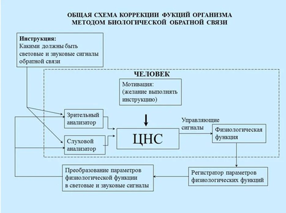 биологически обратная связь бос. метод бос биологической обратной связи. бос схема. биологическая обратная связь схема. бос аппарат биологически обратной связи.