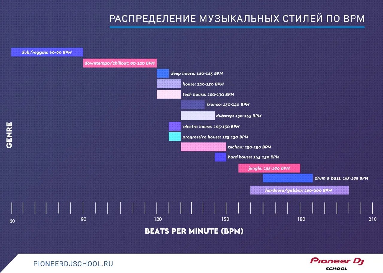 Изменить бпм. Стили музыки. Музыкальные стили в Музыке. Таблица BPM стилей. BPM жанров музыки.