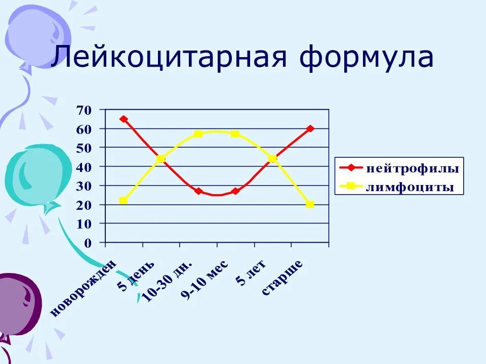 Изменения лейкоцитарной формулы. Подсчет лейкоцитарной формулы. Перекрест лейкоцитарной формулы. Подсчет лейкоформулы. Изменения в лейкоцитарной формуле