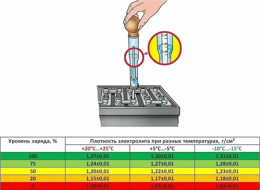 Как повысить плотность в аккумуляторе. Измерение уровня электролита в АКБ. Проверка плотности и уровня электролита в АКБ. Таблица плотности электролита в аккумуляторе и заряда. Плотность электролита заряженной аккумуляторной батареи.