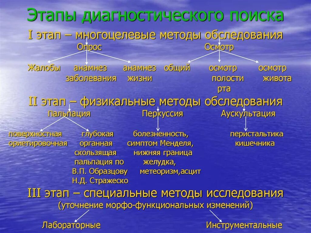 Методы обследования полов