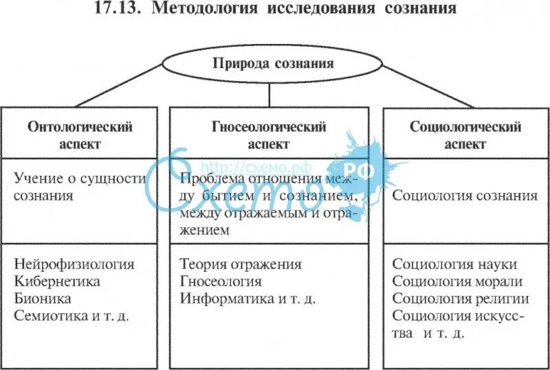 Методы исследования сознания в психологии. Основной метод исследования в психологии сознания – это:. Элементы сознания в философии схема. Методики исследования сознания в психологии. Психология сознания изучает