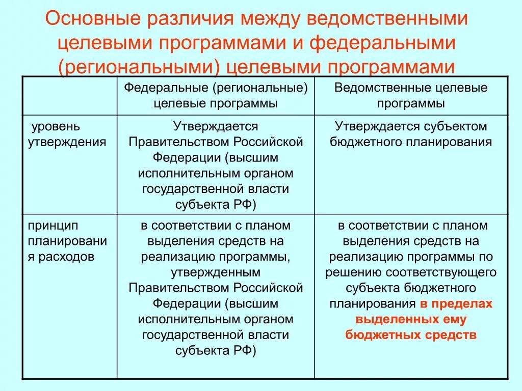 Ведомственные организации и учреждения. Федеральные и региональные целевые программы. Федеральные и ведомственные целевые программы. Разница между Федеративной и региональной программы. Анализ ведомственных целевых программ.