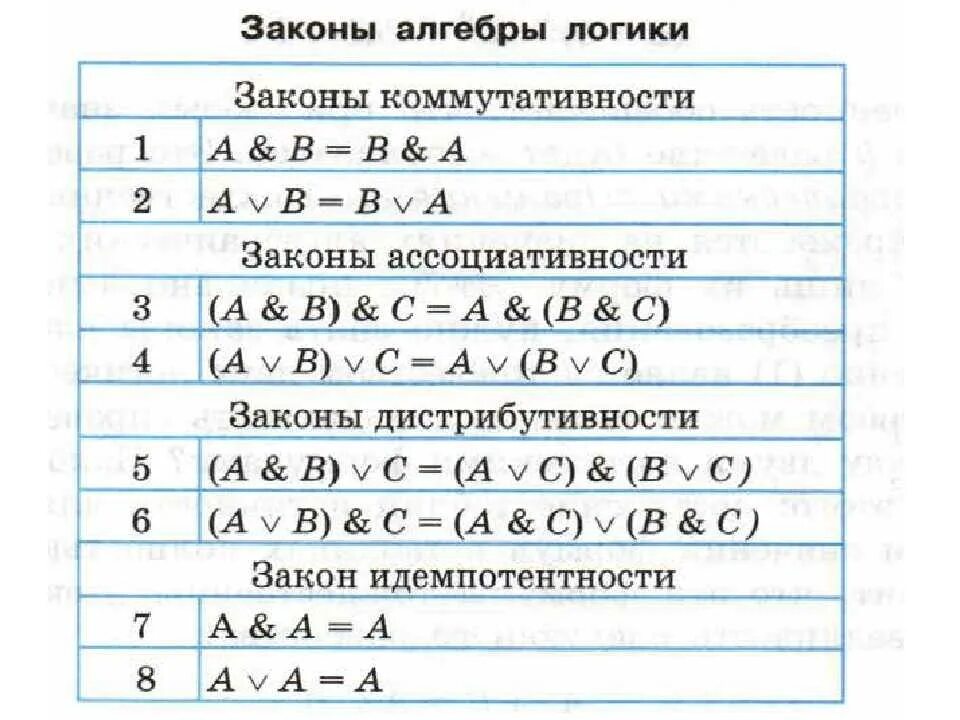 Элементы алгебры логики 10 класс. Законы алгебры логики 10 класс. Формулы алгебры логики Информатика. Законы алгебры логики таблица. Логические операции и законы алгебры логики.