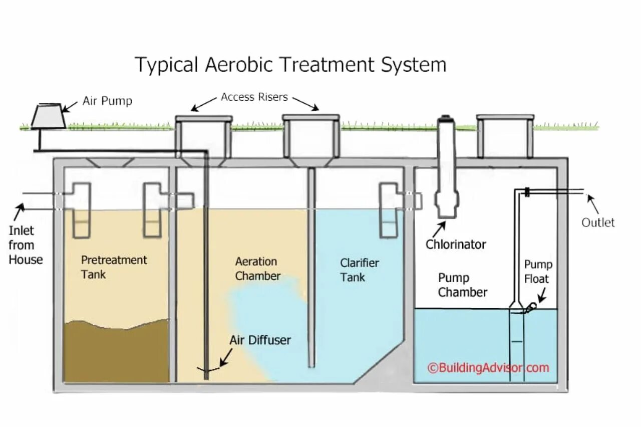 The System of Septic. Aeration Tank. Septic System treatment инструкция.